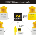 Forex เทรดบัญชี ECN เลือกโบรกไหนดีที่สุด – ECN Forex Broker
